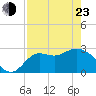 Spring Warrior Creek tide chart for Saturday, April 23, 2022