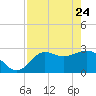 Spring Warrior Creek tide chart for Sunday, April 24, 2022