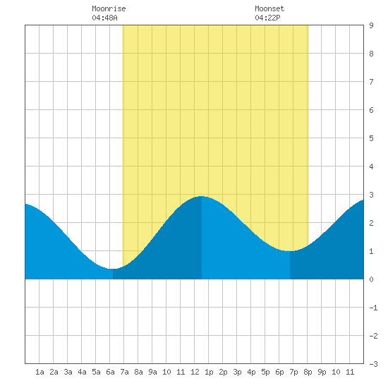 Spring Warrior Creek tide chart for Tuesday, April 26, 2022