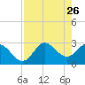 Spring Warrior Creek tide chart for Tuesday, April 26, 2022
