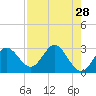 Spring Warrior Creek tide chart for Thursday, April 28, 2022