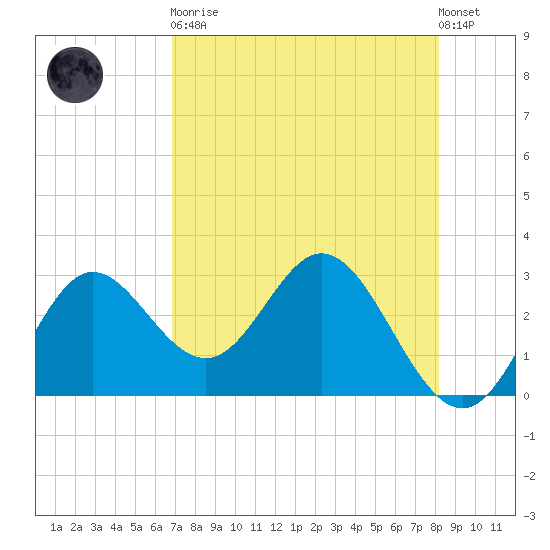 Spring Warrior Creek tide chart for Saturday, April 30, 2022