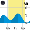 Spring Warrior Creek tide chart for Saturday, April 30, 2022