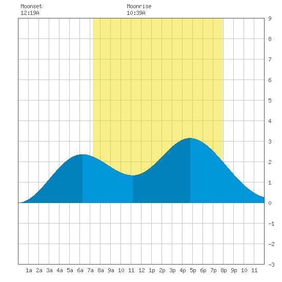 Spring Warrior Creek tide chart for Wednesday, April 6, 2022