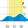 Spring Warrior Creek tide chart for Thursday, April 7, 2022