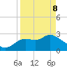 Spring Warrior Creek tide chart for Friday, April 8, 2022