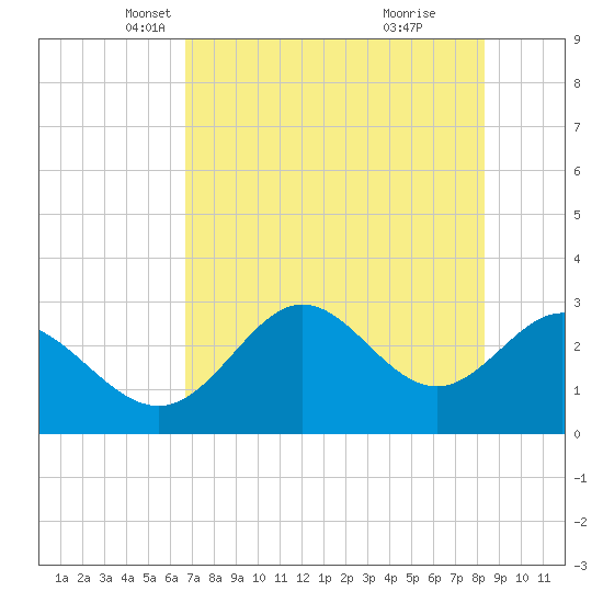 Spring Warrior Creek tide chart for Wednesday, May 11, 2022