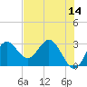 Spring Warrior Creek tide chart for Saturday, May 14, 2022