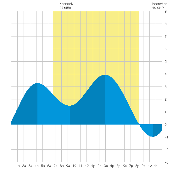 Spring Warrior Creek tide chart for Tuesday, May 17, 2022