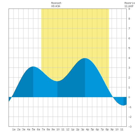 Spring Warrior Creek tide chart for Wednesday, May 18, 2022