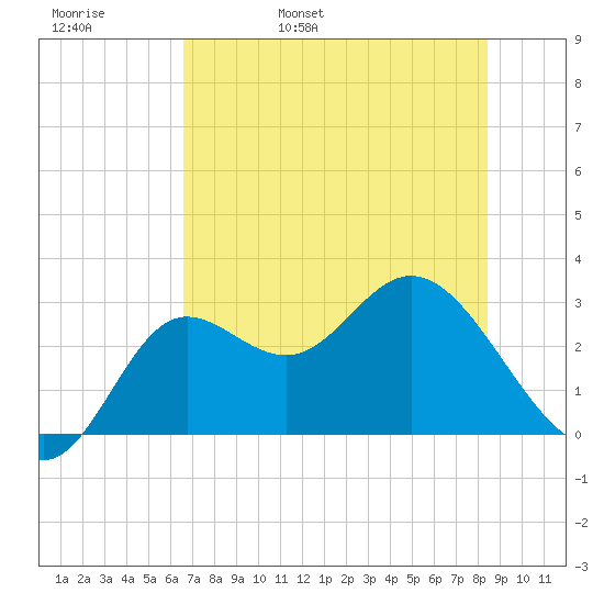 Spring Warrior Creek tide chart for Friday, May 20, 2022