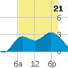 Spring Warrior Creek tide chart for Saturday, May 21, 2022