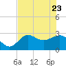 Spring Warrior Creek tide chart for Monday, May 23, 2022