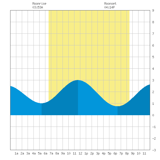Spring Warrior Creek tide chart for Wednesday, May 25, 2022