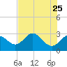 Spring Warrior Creek tide chart for Wednesday, May 25, 2022