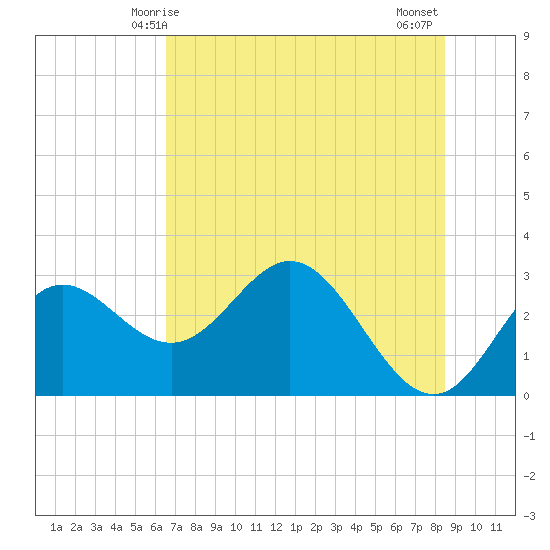 Spring Warrior Creek tide chart for Friday, May 27, 2022