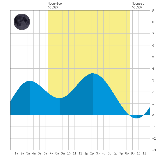 Spring Warrior Creek tide chart for Monday, May 30, 2022
