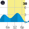 Spring Warrior Creek tide chart for Monday, May 30, 2022