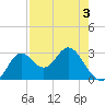Spring Warrior Creek tide chart for Tuesday, May 3, 2022