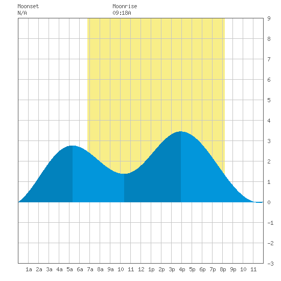 Spring Warrior Creek tide chart for Wednesday, May 4, 2022