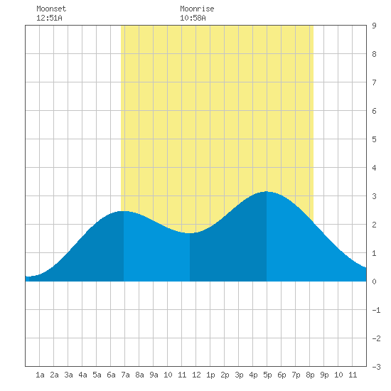 Spring Warrior Creek tide chart for Friday, May 6, 2022