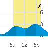 Spring Warrior Creek tide chart for Saturday, May 7, 2022