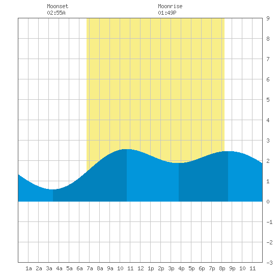 Spring Warrior Creek tide chart for Monday, May 9, 2022
