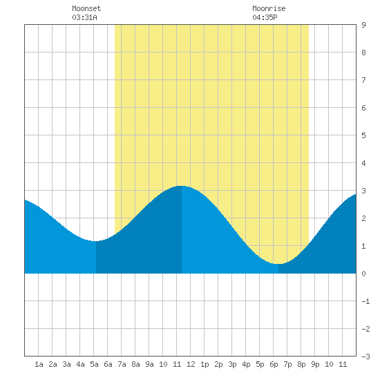 Spring Warrior Creek tide chart for Friday, June 10, 2022