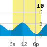 Spring Warrior Creek tide chart for Friday, June 10, 2022
