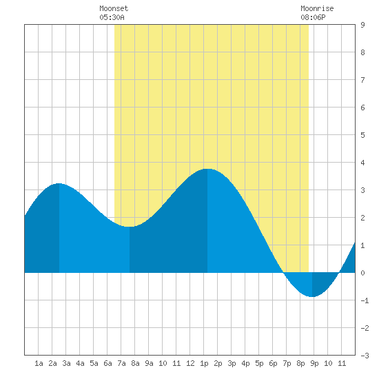 Spring Warrior Creek tide chart for Monday, June 13, 2022