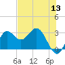 Spring Warrior Creek tide chart for Monday, June 13, 2022