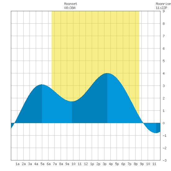 Spring Warrior Creek tide chart for Thursday, June 16, 2022