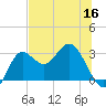 Spring Warrior Creek tide chart for Thursday, June 16, 2022