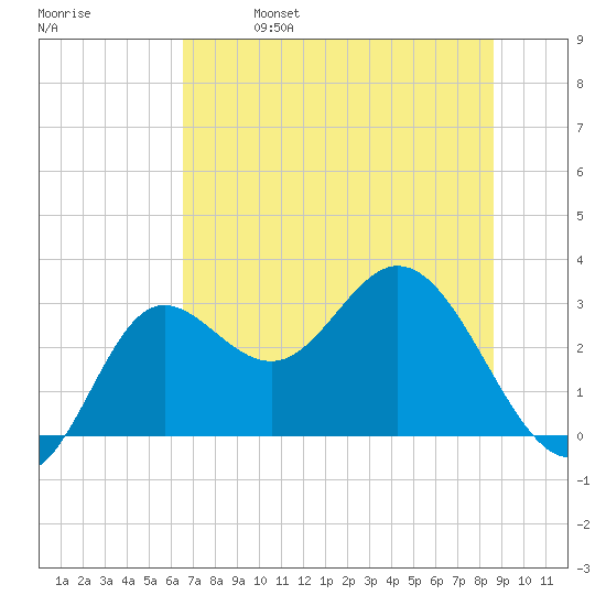 Spring Warrior Creek tide chart for Friday, June 17, 2022