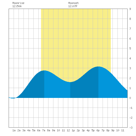Spring Warrior Creek tide chart for Sunday, June 19, 2022