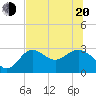 Spring Warrior Creek tide chart for Monday, June 20, 2022