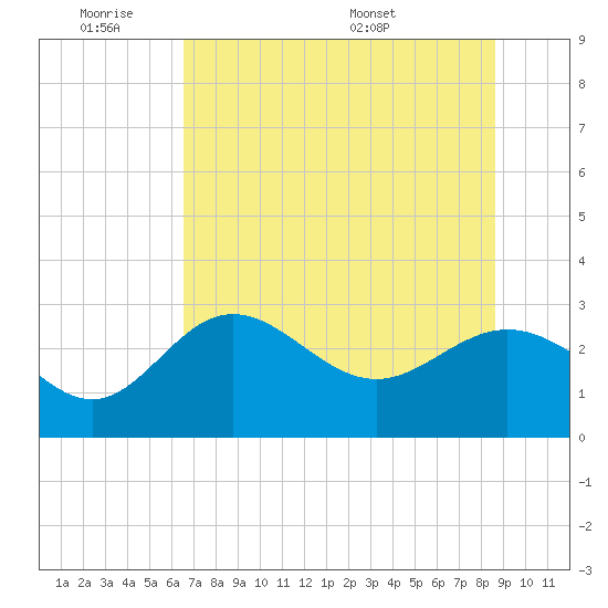 Spring Warrior Creek tide chart for Tuesday, June 21, 2022