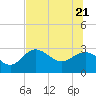 Spring Warrior Creek tide chart for Tuesday, June 21, 2022