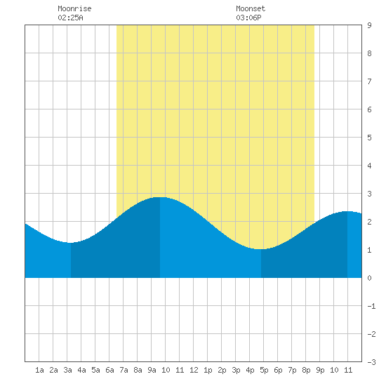 Spring Warrior Creek tide chart for Wednesday, June 22, 2022