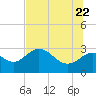 Spring Warrior Creek tide chart for Wednesday, June 22, 2022