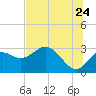 Spring Warrior Creek tide chart for Friday, June 24, 2022