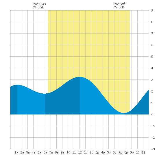 Spring Warrior Creek tide chart for Saturday, June 25, 2022