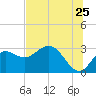 Spring Warrior Creek tide chart for Saturday, June 25, 2022