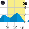 Spring Warrior Creek tide chart for Tuesday, June 28, 2022