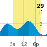 Spring Warrior Creek tide chart for Wednesday, June 29, 2022