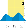 Spring Warrior Creek tide chart for Thursday, June 2, 2022