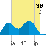 Spring Warrior Creek tide chart for Thursday, June 30, 2022