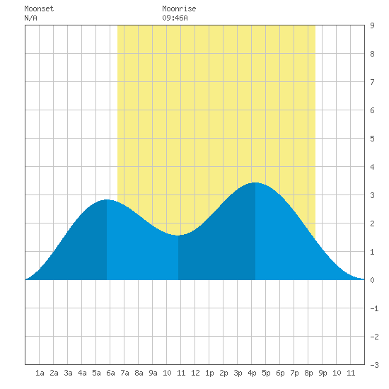 Spring Warrior Creek tide chart for Friday, June 3, 2022