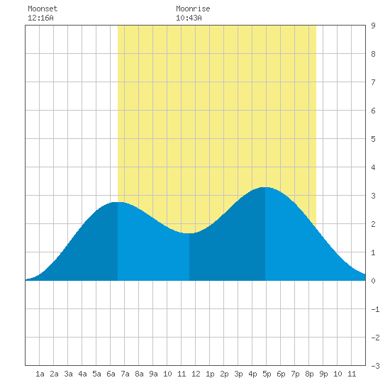 Spring Warrior Creek tide chart for Saturday, June 4, 2022