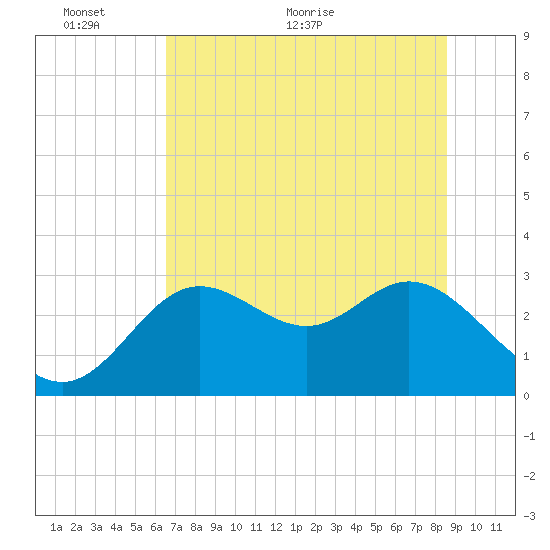 Spring Warrior Creek tide chart for Monday, June 6, 2022